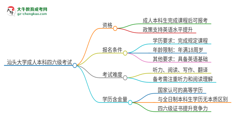 汕頭大學(xué)2025年成人本科學(xué)生能參加四六級(jí)考試嗎？思維導(dǎo)圖