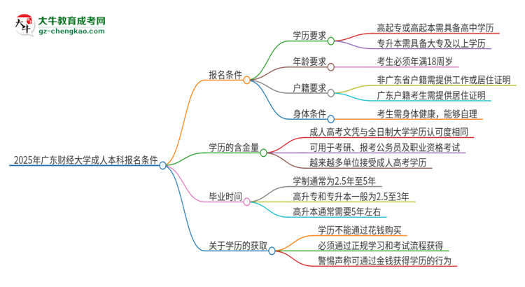 2025年廣東財經(jīng)大學(xué)成人本科報名需要滿足哪些限制條件？思維導(dǎo)圖