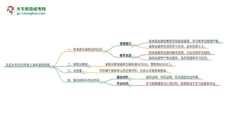 五邑大學2025年成人本科：校本部與函授站哪個好？思維導圖