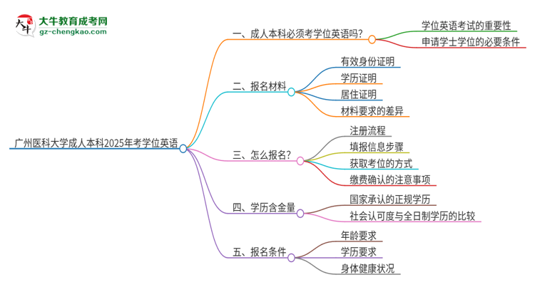 【圖文】廣州醫(yī)科大學(xué)成人本科2025年需要考學(xué)位英語嗎？