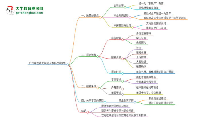 廣州中醫(yī)藥大學成人本科2025年改革新亮點解析思維導圖