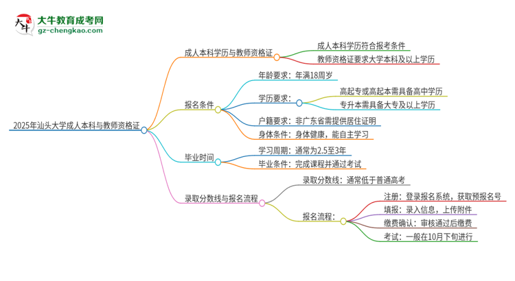 2025年汕頭大學的成人本科是否符合教師資格證報考條件？思維導圖