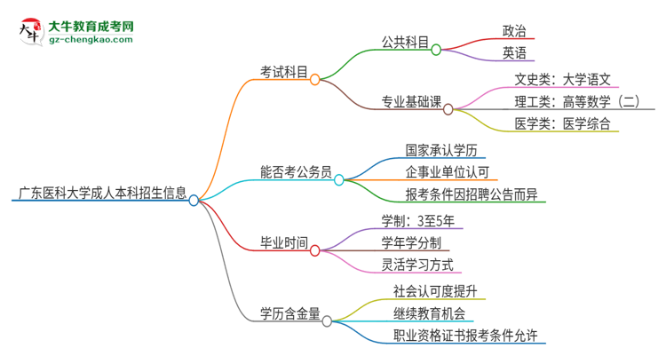 【詳解】廣東醫(yī)科大學(xué)2025年成人本科入學(xué)考試科目有哪些？