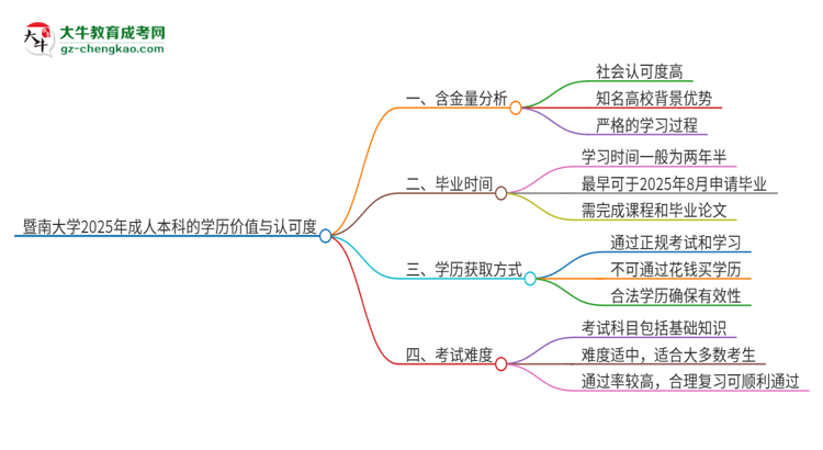 暨南大學(xué)2025年成人本科的學(xué)歷價值與認(rèn)可度如何？思維導(dǎo)圖