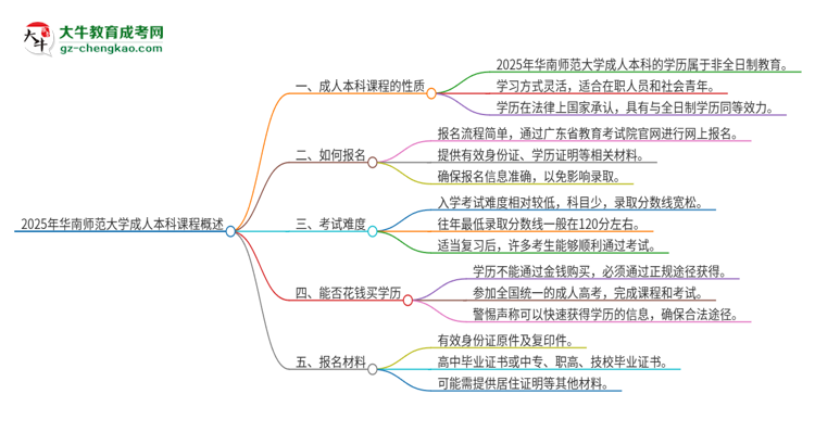 2025年華南師范大學(xué)的成人本科課程屬于全日制嗎？思維導(dǎo)圖