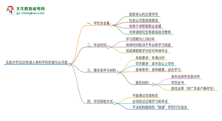 五邑大學(xué)2025年成人本科的學(xué)歷價(jià)值與認(rèn)可度如何？思維導(dǎo)圖