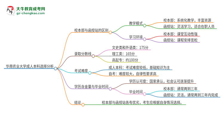 華南農(nóng)業(yè)大學(xué)2025年成人本科：校本部與函授站哪個好？思維導(dǎo)圖