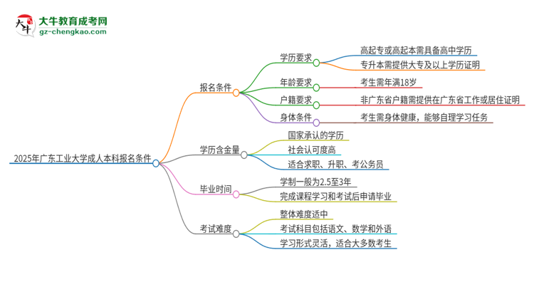 2025年廣東工業(yè)大學成人本科報名需要滿足哪些限制條件？思維導圖