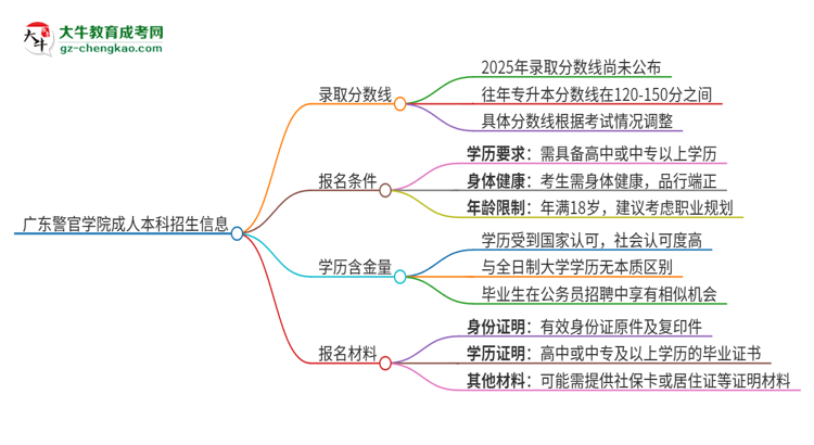 【圖文】廣東警官學(xué)院2025年成人本科錄取考試需要多少分？