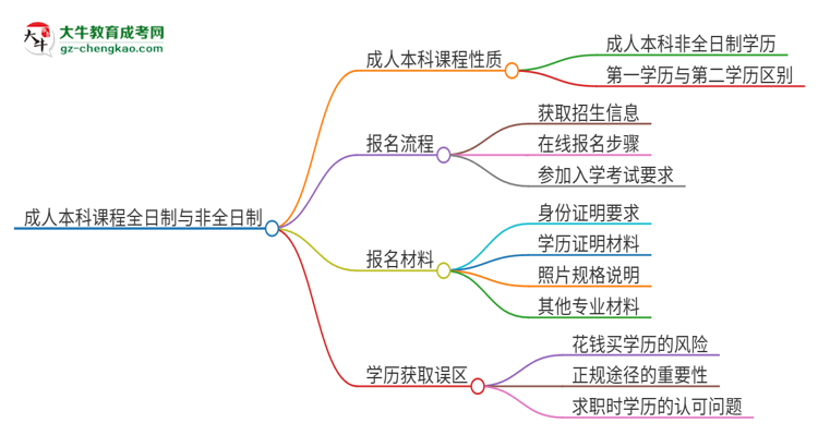 2025年廣東第二師范學院的成人本科課程屬于全日制嗎？思維導圖