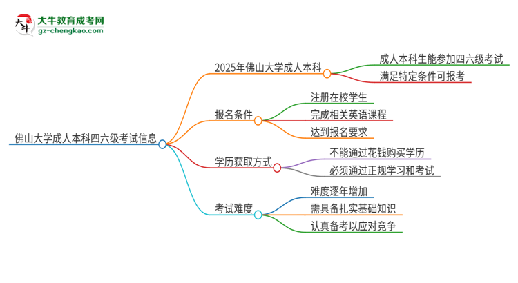 佛山大學2025年成人本科學生能參加四六級考試嗎？思維導圖