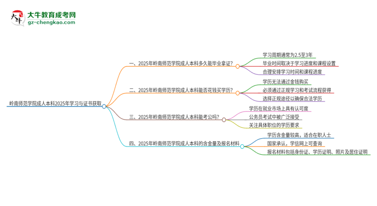 嶺南師范學(xué)院成人本科2025年需多長時間完成學(xué)業(yè)并獲取證書？思維導(dǎo)圖