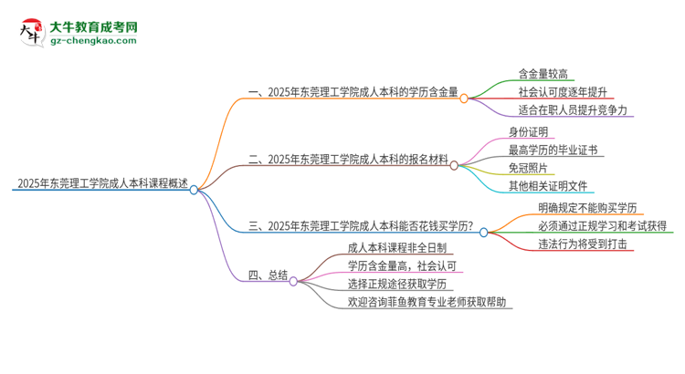 2025年東莞理工學(xué)院的成人本科課程屬于全日制嗎？思維導(dǎo)圖