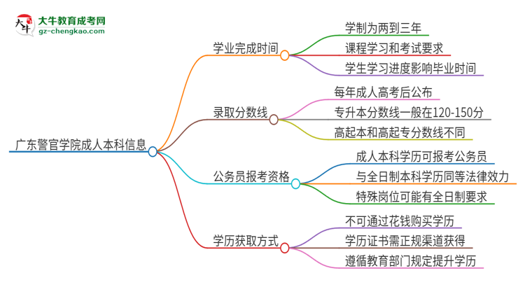 廣東警官學(xué)院成人本科2025年需多長(zhǎng)時(shí)間完成學(xué)業(yè)并獲取證書(shū)？思維導(dǎo)圖