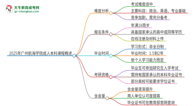 2025年廣州航海學院成人本科課程難度如何？思維導圖