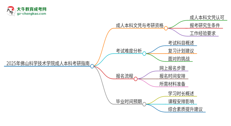 擁有佛山科學(xué)技術(shù)學(xué)院2025年成人本科文憑可以報(bào)考研究生嗎？思維導(dǎo)圖