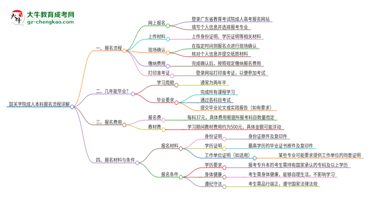 韶關學院成人本科2025年報名流程詳解思維導圖