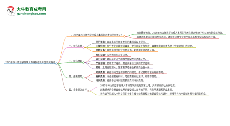 2025年韓山師范學(xué)院成人本科可否報(bào)考執(zhí)業(yè)醫(yī)師資格證？思維導(dǎo)圖