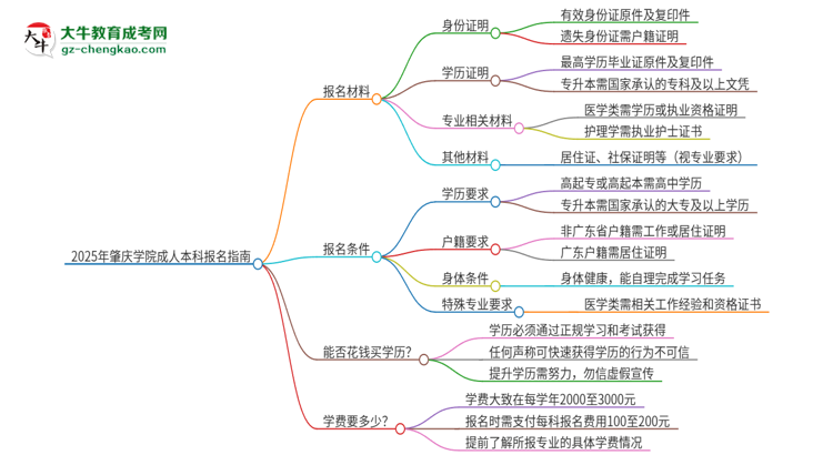 2025年肇慶學(xué)院成人本科報名需要準備哪些材料？思維導(dǎo)圖