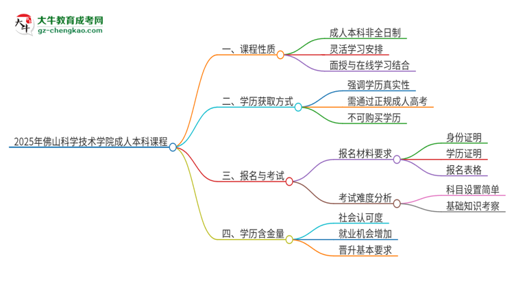 2025年佛山科學技術學院的成人本科課程屬于全日制嗎？思維導圖