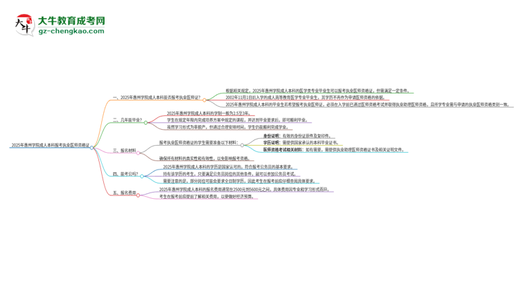 2025年惠州學(xué)院成人本科可否報考執(zhí)業(yè)醫(yī)師資格證？思維導(dǎo)圖