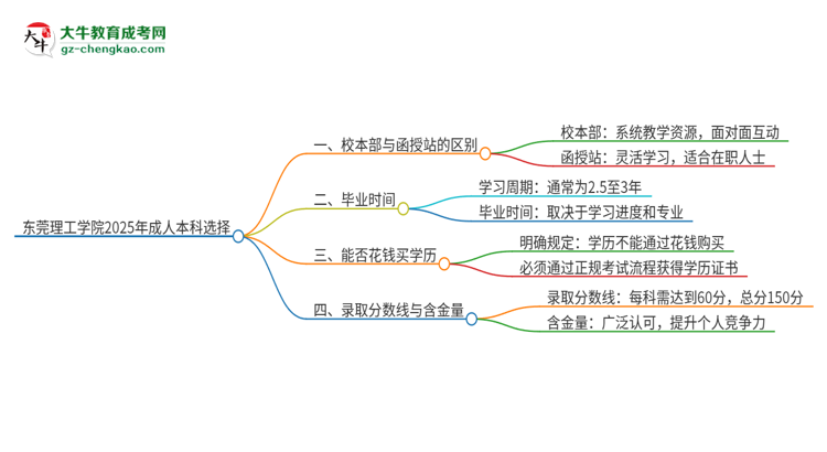 東莞理工學院2025年成人本科：校本部與函授站哪個好？思維導圖