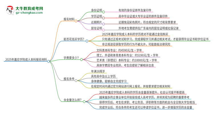 2025年嘉應(yīng)學(xué)院成人本科報(bào)名需要準(zhǔn)備哪些材料？思維導(dǎo)圖