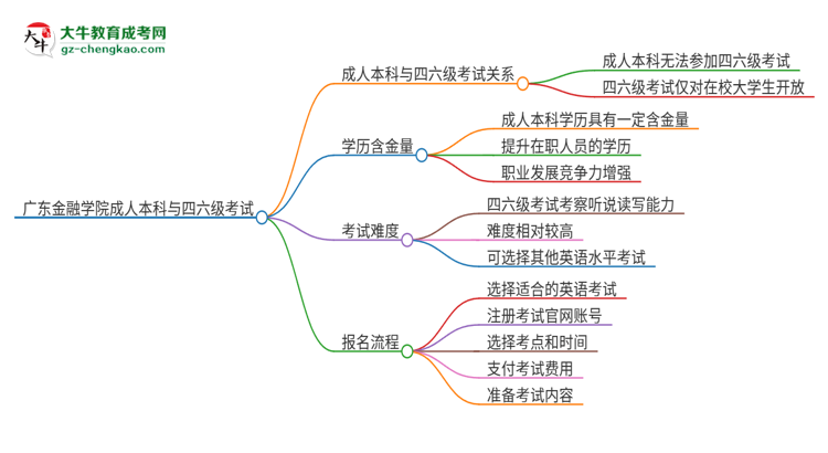 廣東金融學(xué)院2025年成人本科學(xué)生能參加四六級考試嗎？思維導(dǎo)圖