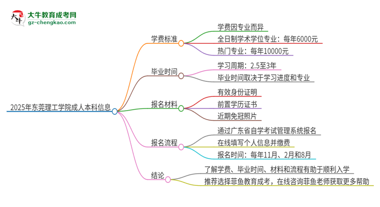 2025年東莞理工學(xué)院成人本科的學(xué)費標準是多少？思維導(dǎo)圖