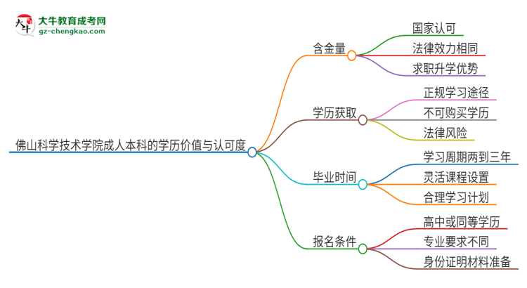 佛山科學(xué)技術(shù)學(xué)院2025年成人本科的學(xué)歷價值與認(rèn)可度如何？思維導(dǎo)圖