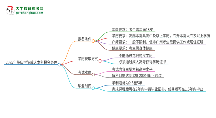 2025年肇慶學(xué)院成人本科報(bào)名需要滿足哪些限制條件？思維導(dǎo)圖