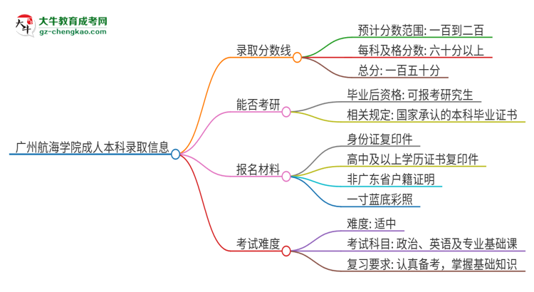 廣州航海學(xué)院2025年成人本科錄取考試需要多少分？思維導(dǎo)圖