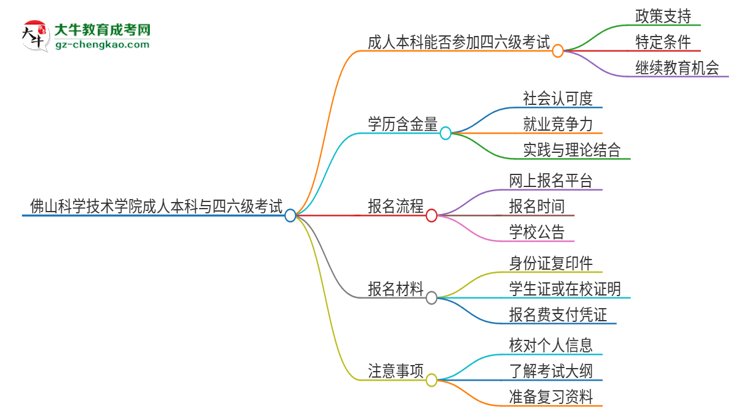 佛山科學(xué)技術(shù)學(xué)院2025年成人本科學(xué)生能參加四六級(jí)考試嗎？思維導(dǎo)圖