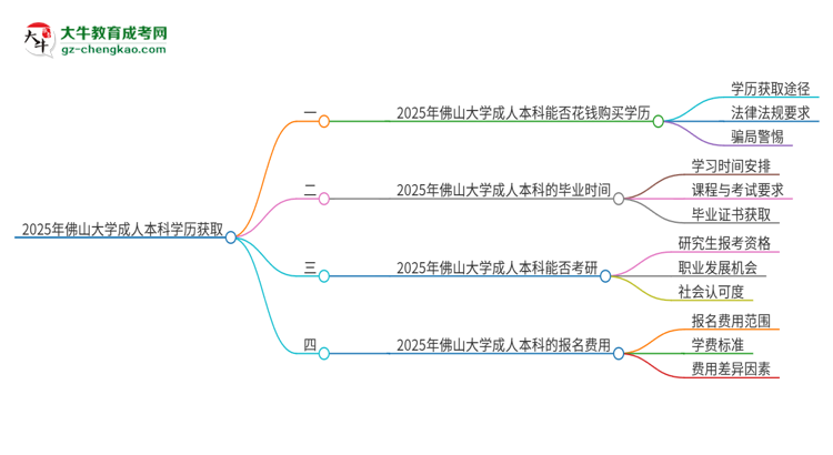 真的能買到2025年佛山大學(xué)成人本科學(xué)歷嗎？思維導(dǎo)圖