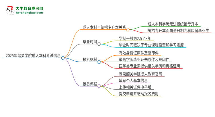 參加2025年韶關(guān)學(xué)院成人本科考試后還能報(bào)統(tǒng)招專升本嗎？思維導(dǎo)圖