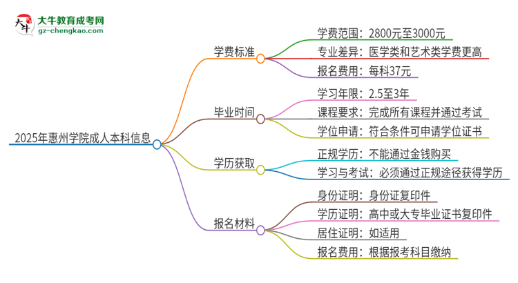 2025年惠州學(xué)院成人本科的學(xué)費(fèi)標(biāo)準(zhǔn)是多少？思維導(dǎo)圖