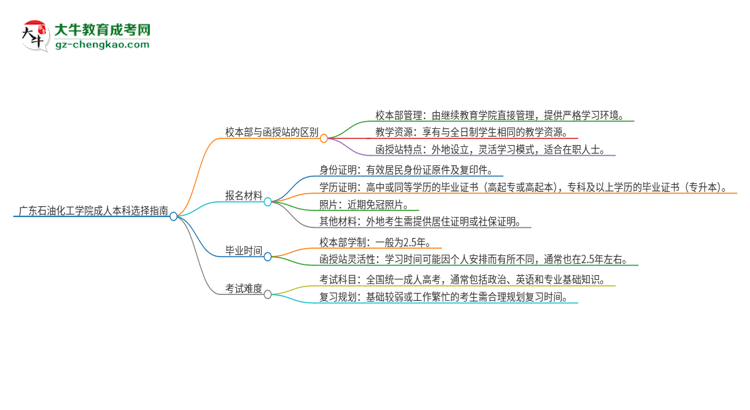 廣東石油化工學(xué)院2025年成人本科：校本部與函授站哪個好？思維導(dǎo)圖