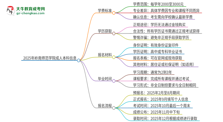 2025年嶺南師范學(xué)院成人本科的學(xué)費(fèi)標(biāo)準(zhǔn)是多少？思維導(dǎo)圖