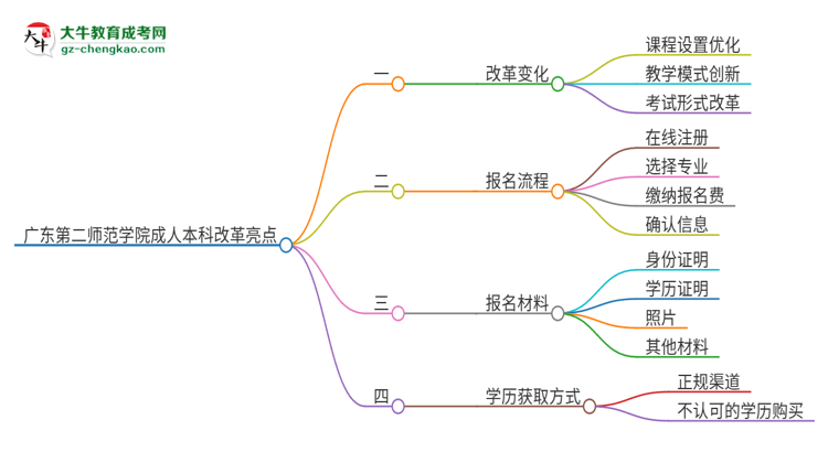 廣東第二師范學(xué)院成人本科2025年改革新亮點(diǎn)解析思維導(dǎo)圖