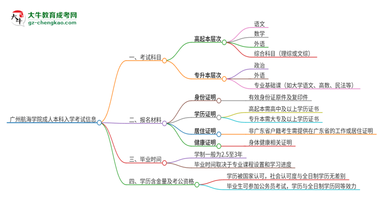 廣州航海學(xué)院2025年成人本科入學(xué)考試科目有哪些？思維導(dǎo)圖