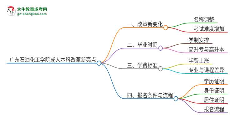 廣東石油化工學(xué)院成人本科2025年改革新亮點(diǎn)解析思維導(dǎo)圖