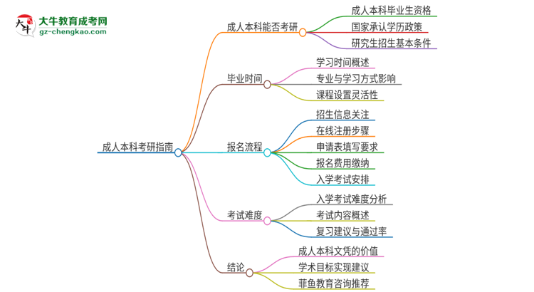 擁有廣東第二師范學(xué)院2025年成人本科文憑可以報(bào)考研究生嗎？思維導(dǎo)圖