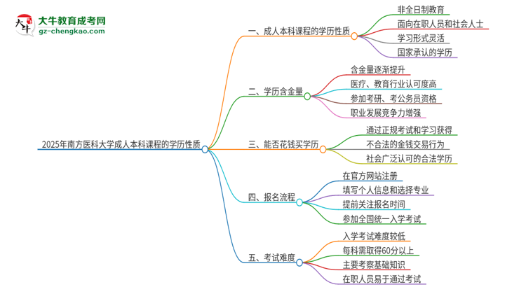 2025年南方醫(yī)科大學(xué)的成人本科課程屬于全日制嗎？思維導(dǎo)圖