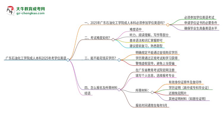 廣東石油化工學(xué)院成人本科2025年需要考學(xué)位英語(yǔ)嗎？思維導(dǎo)圖