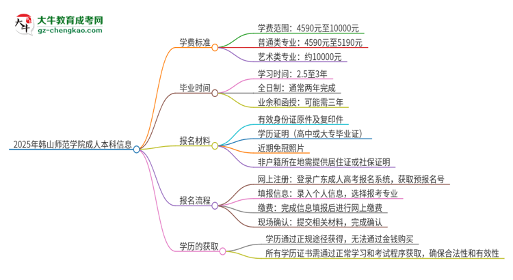 2025年韓山師范學(xué)院成人本科的學(xué)費(fèi)標(biāo)準(zhǔn)是多少？思維導(dǎo)圖