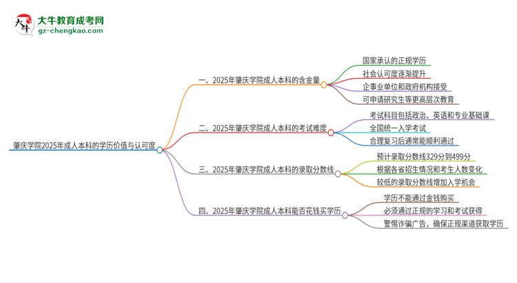 肇慶學(xué)院2025年成人本科的學(xué)歷價值與認(rèn)可度如何？思維導(dǎo)圖