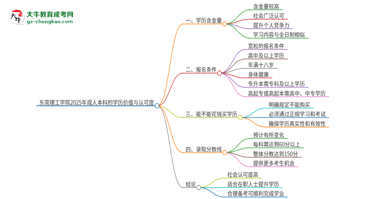 東莞理工學(xué)院2025年成人本科的學(xué)歷價(jià)值與認(rèn)可度如何？思維導(dǎo)圖