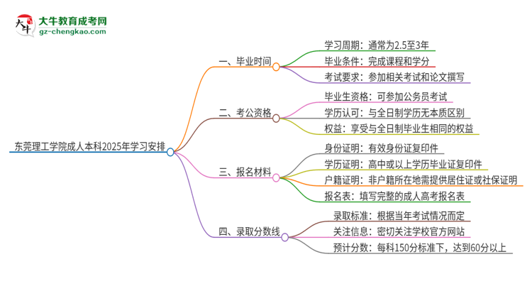 東莞理工學(xué)院成人本科2025年需多長(zhǎng)時(shí)間完成學(xué)業(yè)并獲取證書？思維導(dǎo)圖