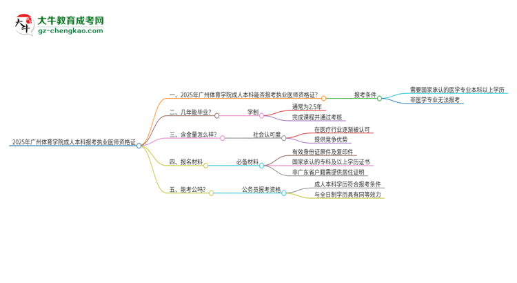 2025年廣州體育學院成人本科可否報考執(zhí)業(yè)醫(yī)師資格證？思維導圖