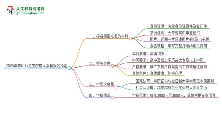 2025年韓山師范學(xué)院成人本科報(bào)名需要準(zhǔn)備哪些材料？思維導(dǎo)圖